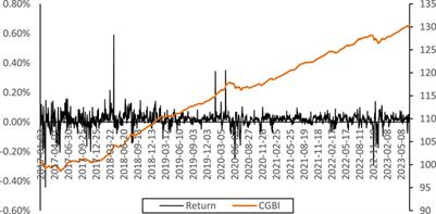 Integrated prediction of green bond return under the dual risks of climate change and energy crisis